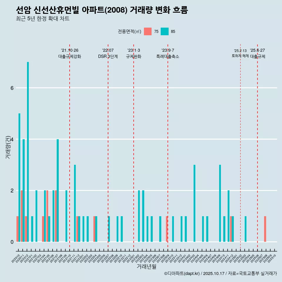 선암 신선산휴먼빌 아파트(2008) 거래량 변화 흐름