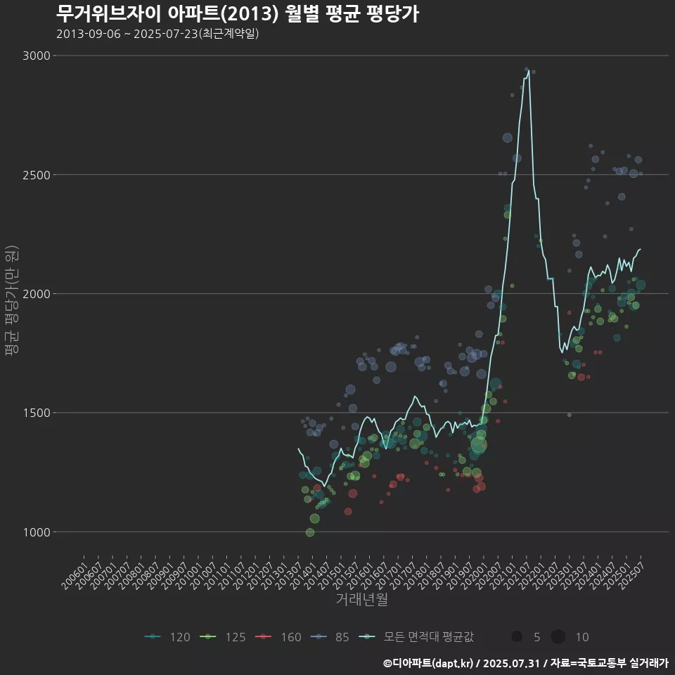 무거위브자이 아파트(2013) 월별 평균 평당가