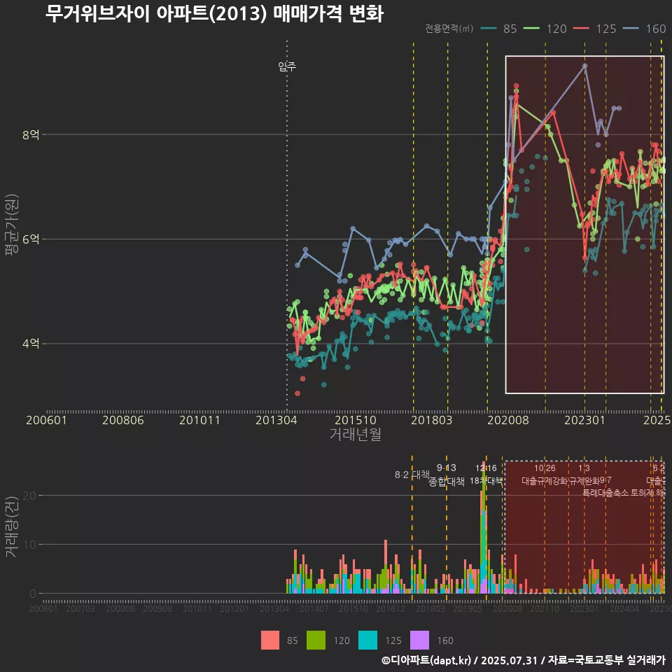 무거위브자이 아파트(2013) 매매가격 변화