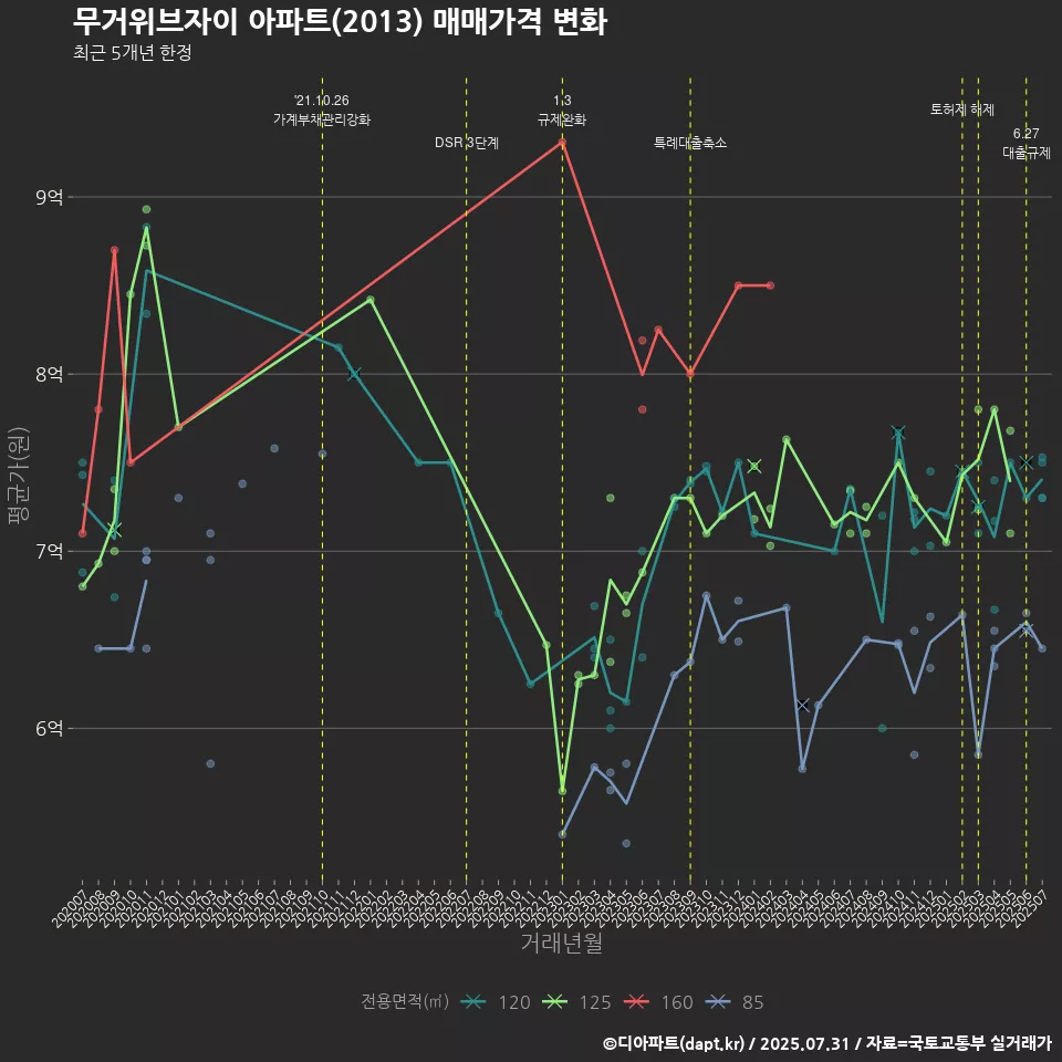 무거위브자이 아파트(2013) 매매가격 변화