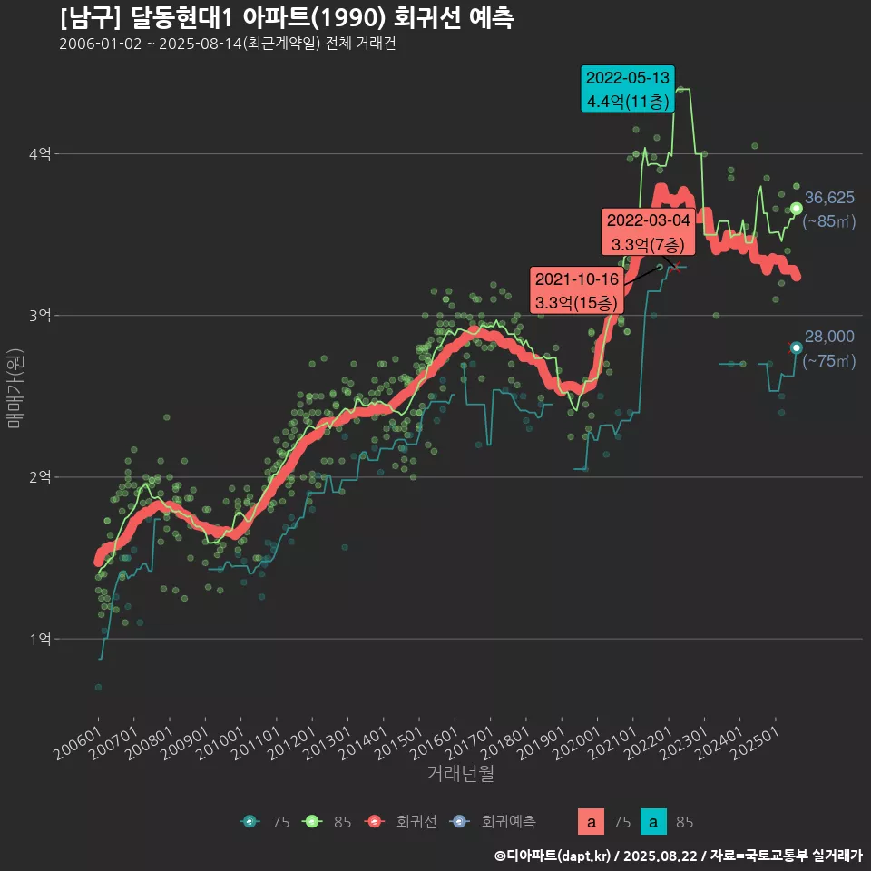 [남구] 달동현대1 아파트(1990) 회귀선 예측