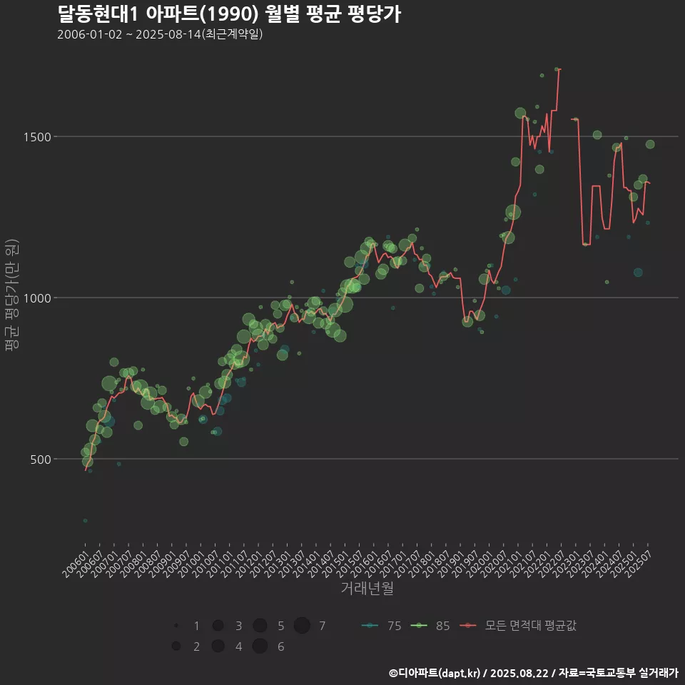달동현대1 아파트(1990) 월별 평균 평당가