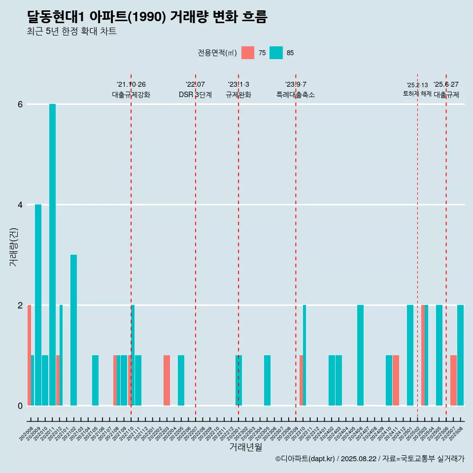 달동현대1 아파트(1990) 거래량 변화 흐름