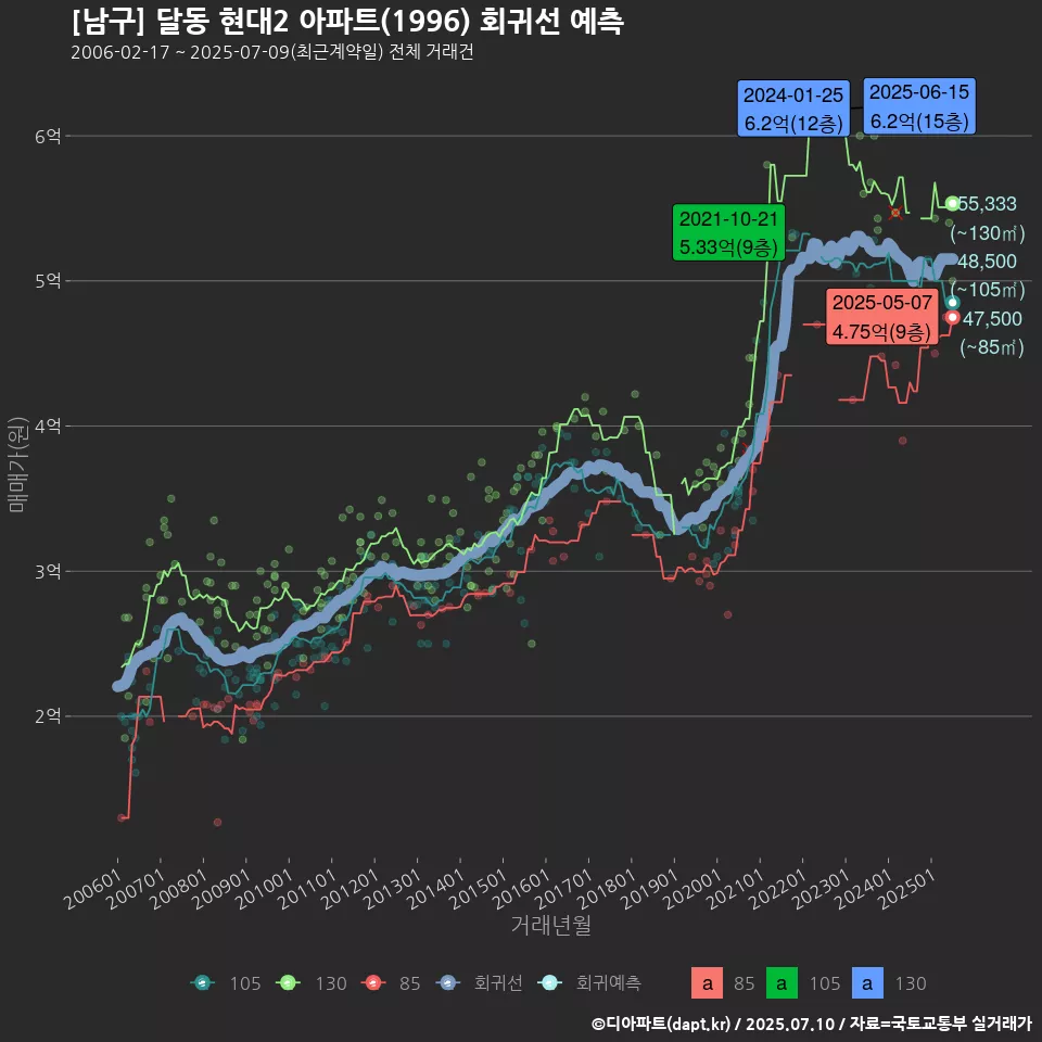 [남구] 달동 현대2 아파트(1996) 회귀선 예측