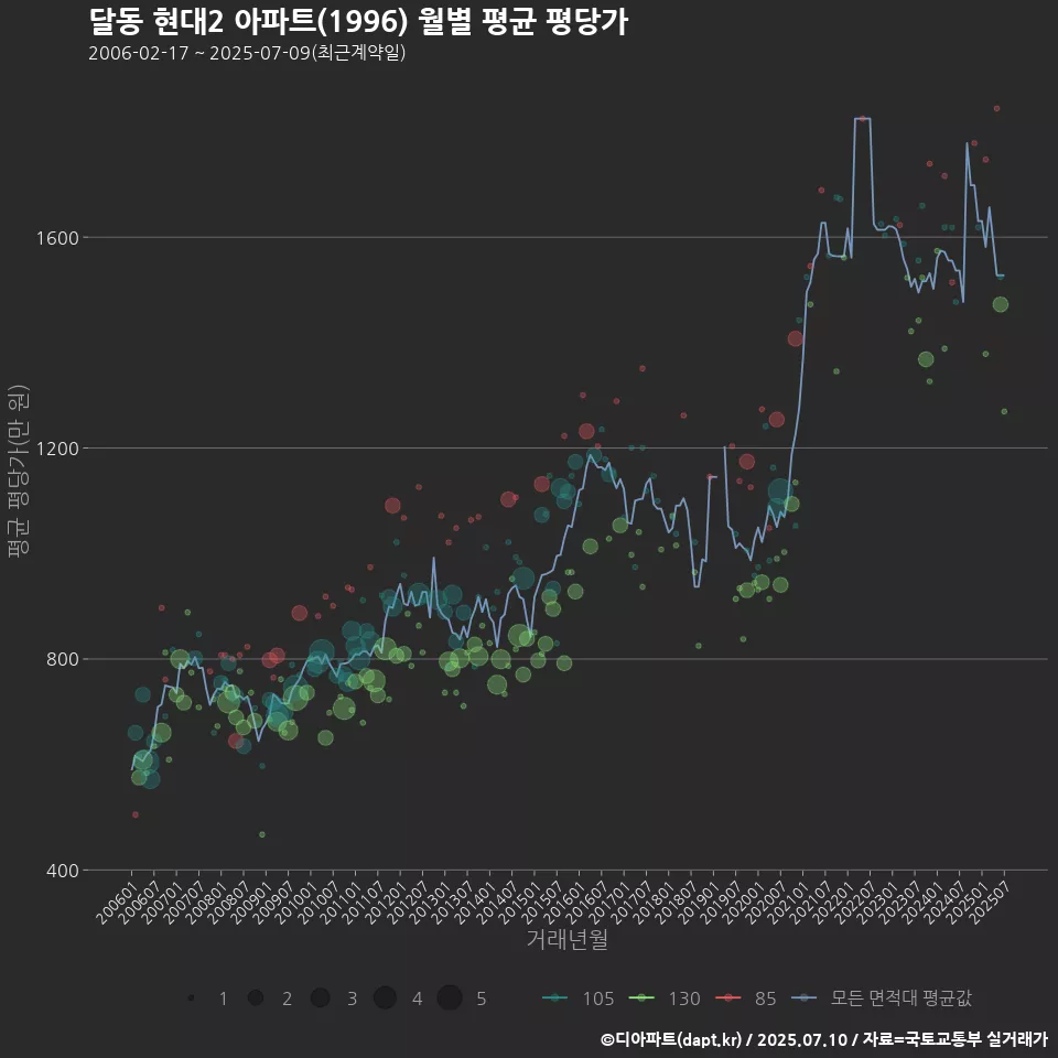 달동 현대2 아파트(1996) 월별 평균 평당가