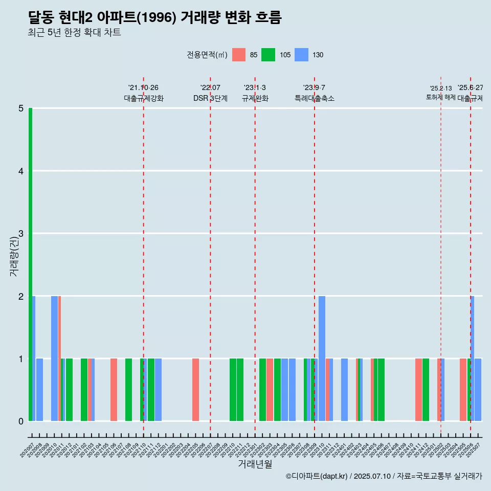 달동 현대2 아파트(1996) 거래량 변화 흐름