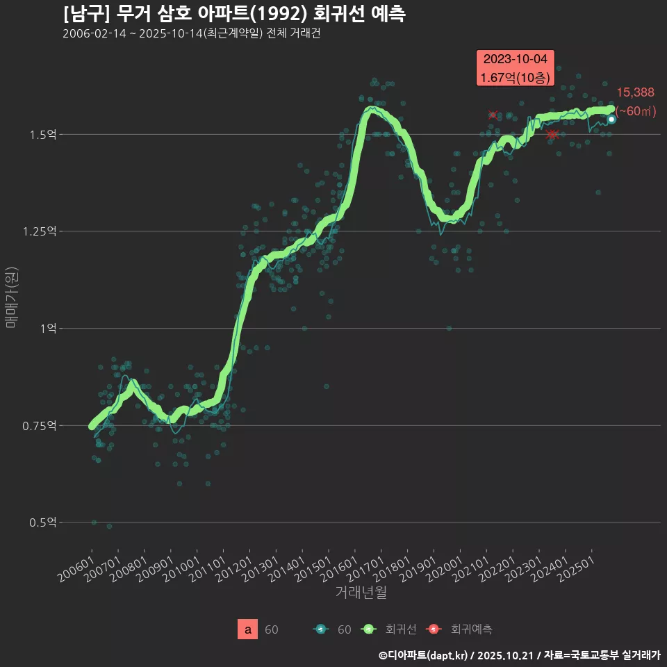 [남구] 무거 삼호 아파트(1992) 회귀선 예측