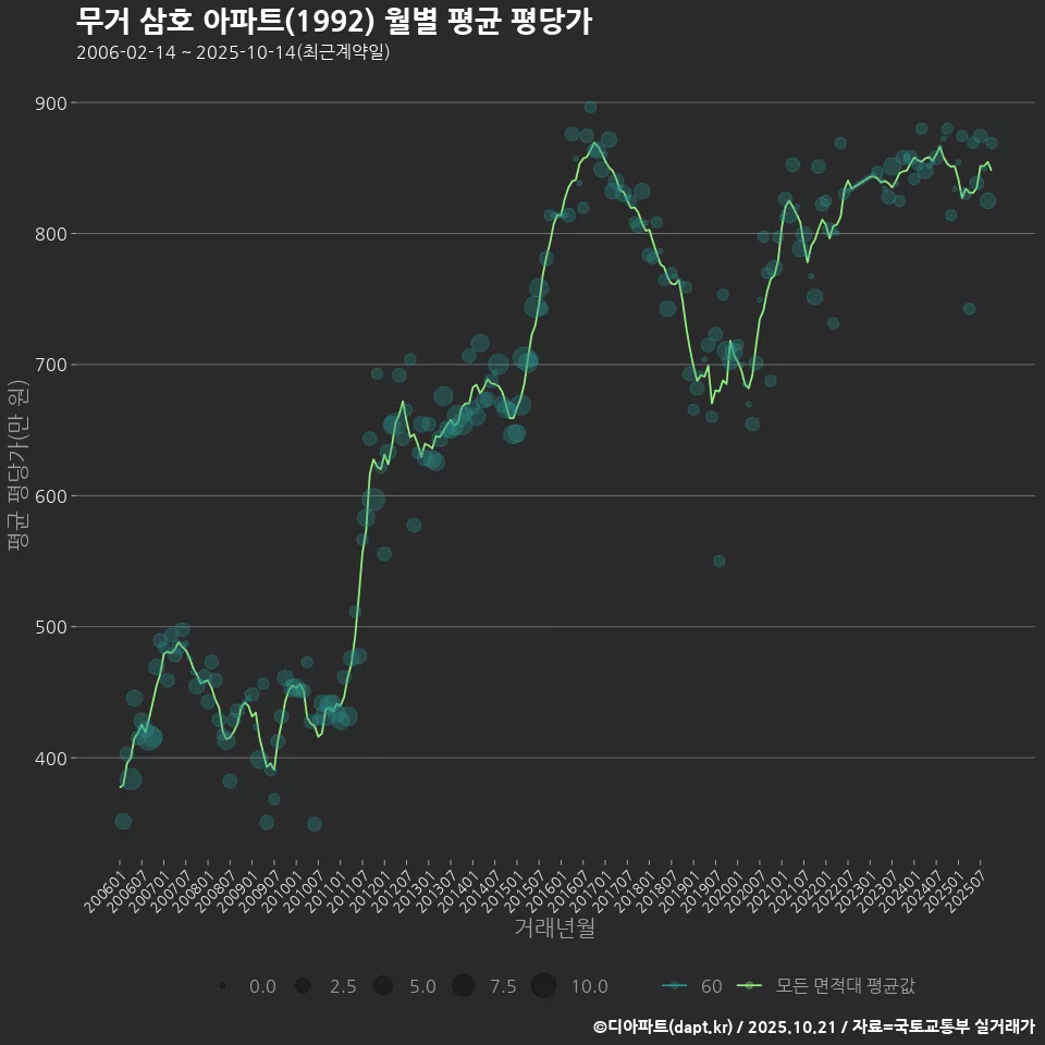 무거 삼호 아파트(1992) 월별 평균 평당가