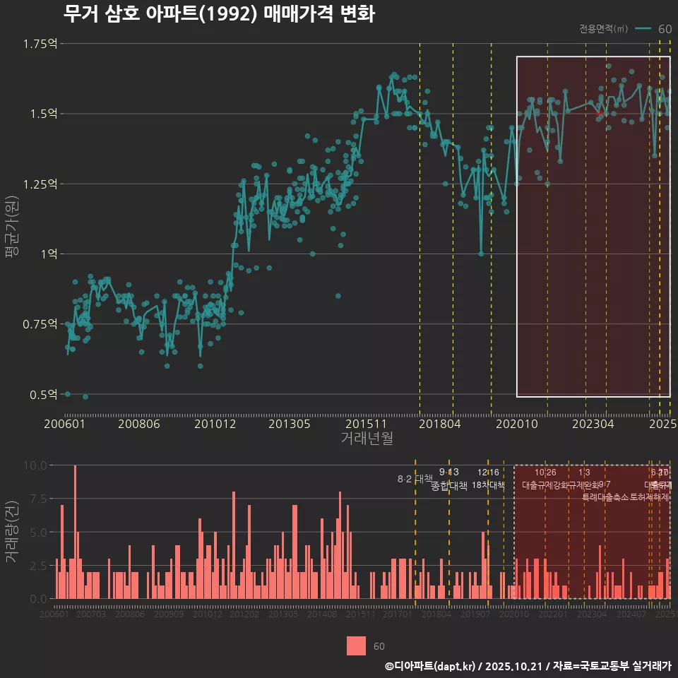 무거 삼호 아파트(1992) 매매가격 변화