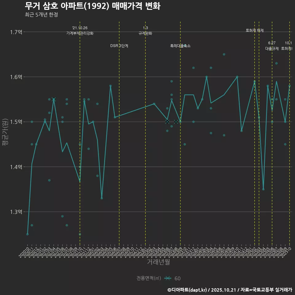 무거 삼호 아파트(1992) 매매가격 변화
