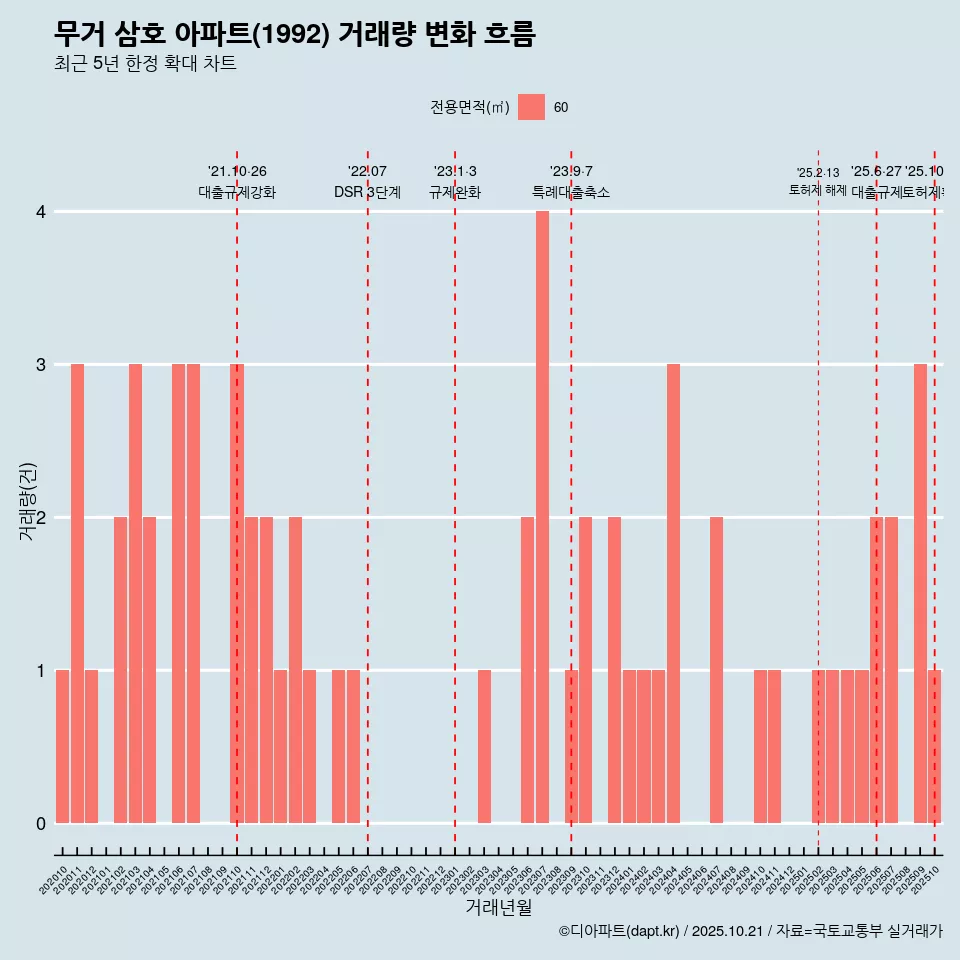 무거 삼호 아파트(1992) 거래량 변화 흐름