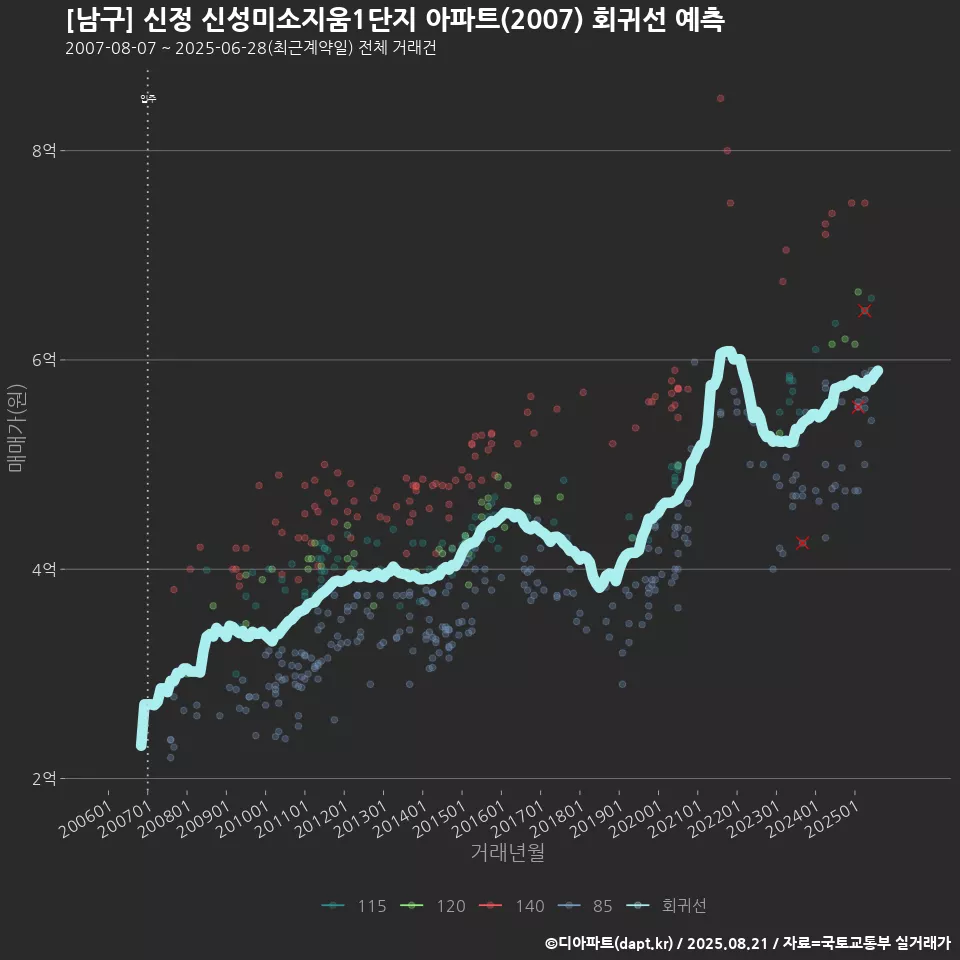 [남구] 신정 신성미소지움1단지 아파트(2007) 회귀선 예측