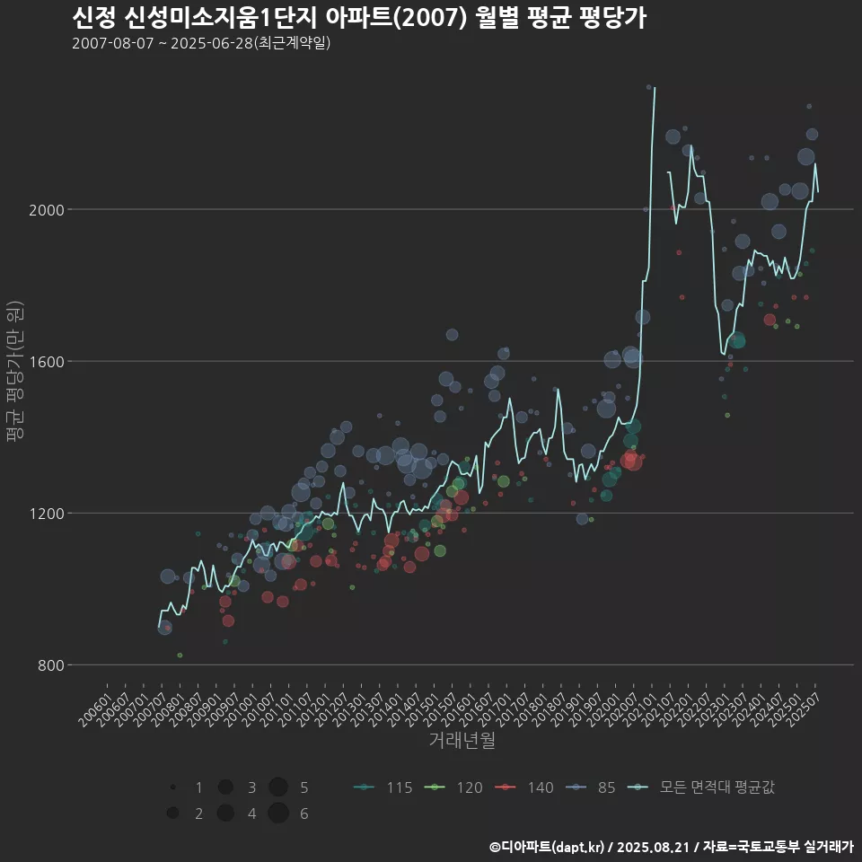 신정 신성미소지움1단지 아파트(2007) 월별 평균 평당가