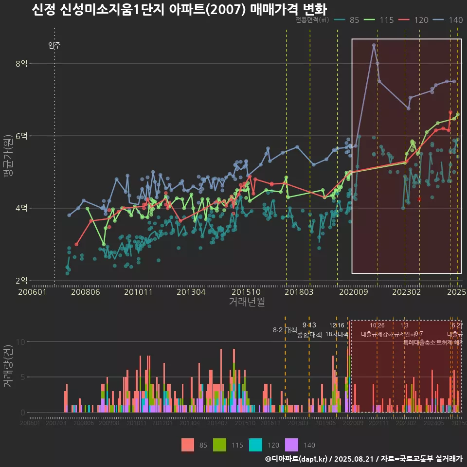 신정 신성미소지움1단지 아파트(2007) 매매가격 변화