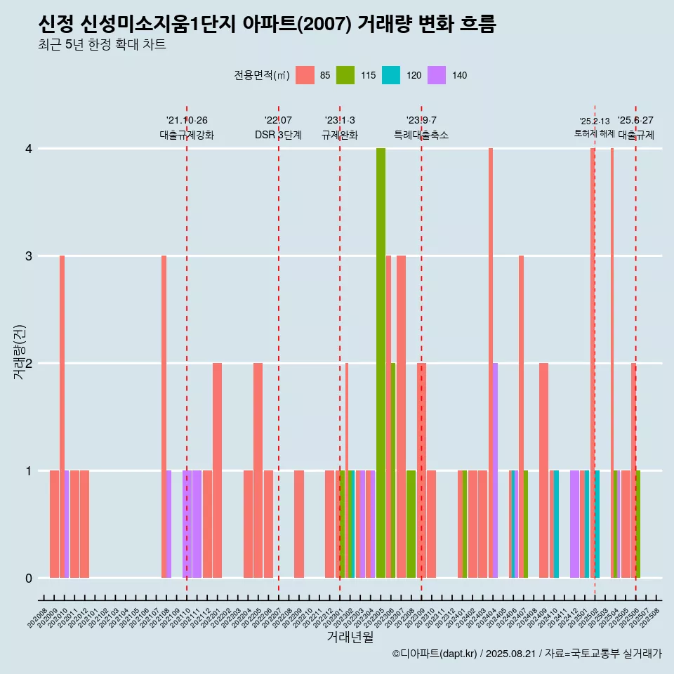 신정 신성미소지움1단지 아파트(2007) 거래량 변화 흐름