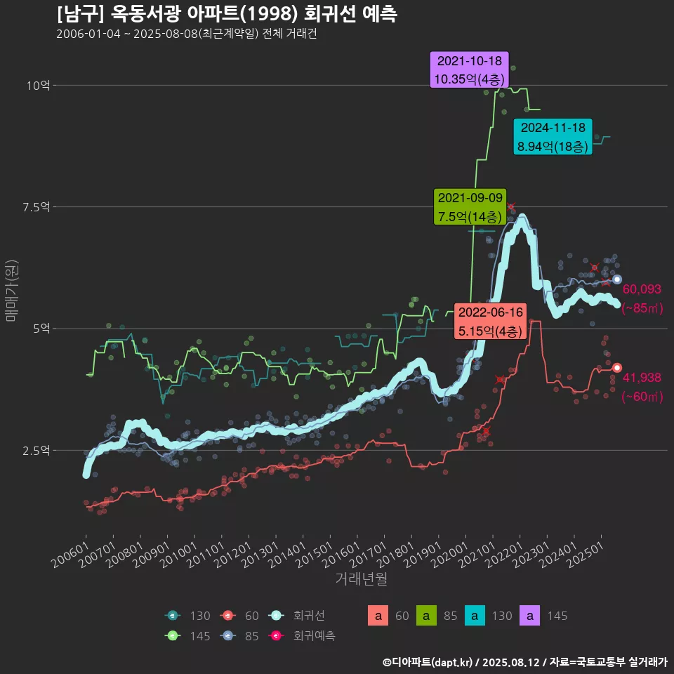 [남구] 옥동서광 아파트(1998) 회귀선 예측