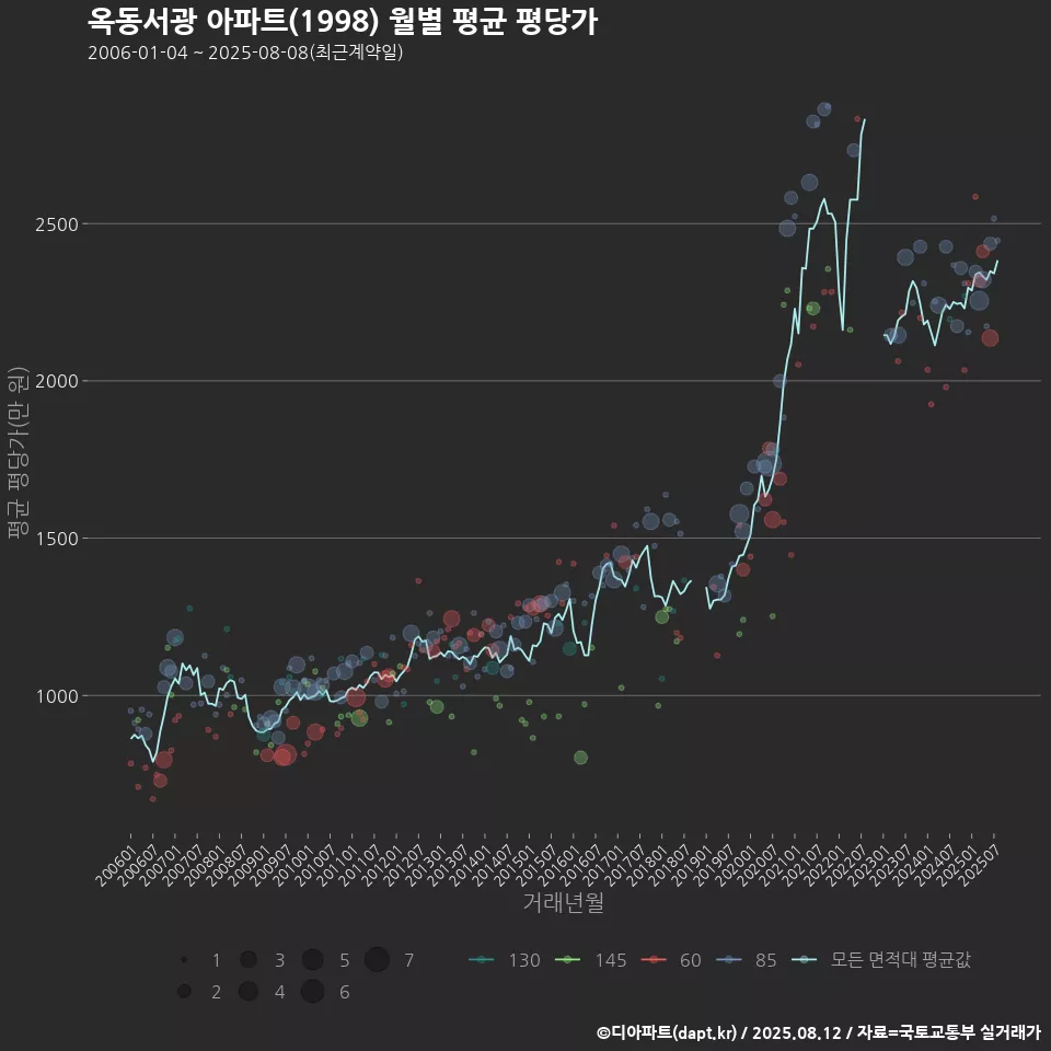 옥동서광 아파트(1998) 월별 평균 평당가