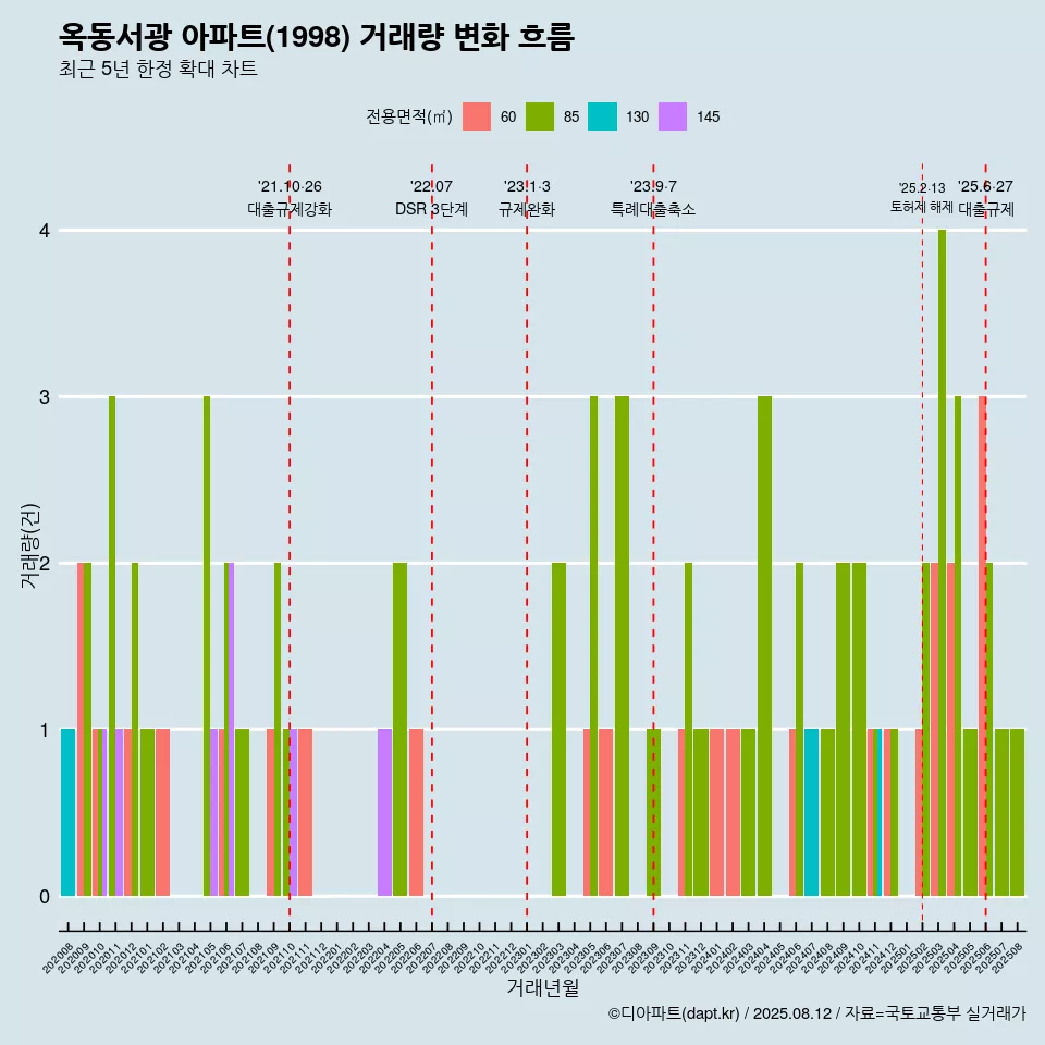 옥동서광 아파트(1998) 거래량 변화 흐름