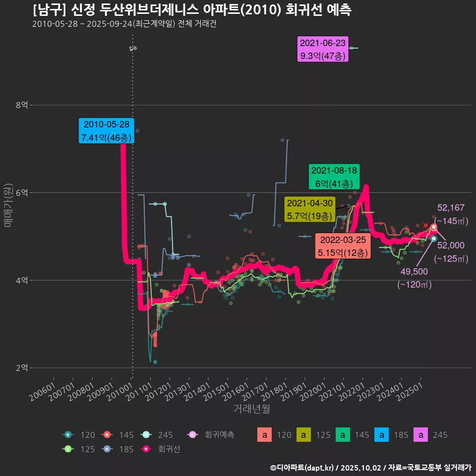 [남구] 신정 두산위브더제니스 아파트(2010) 회귀선 예측