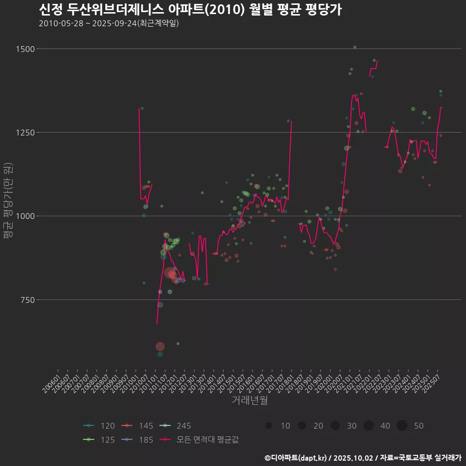 신정 두산위브더제니스 아파트(2010) 월별 평균 평당가