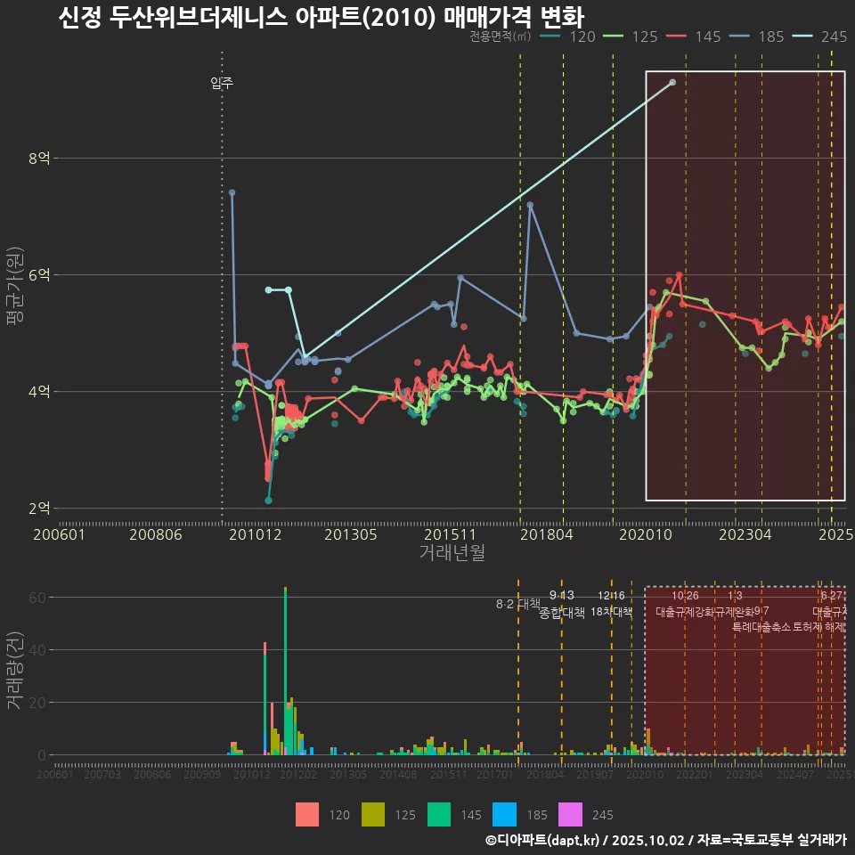 신정 두산위브더제니스 아파트(2010) 매매가격 변화