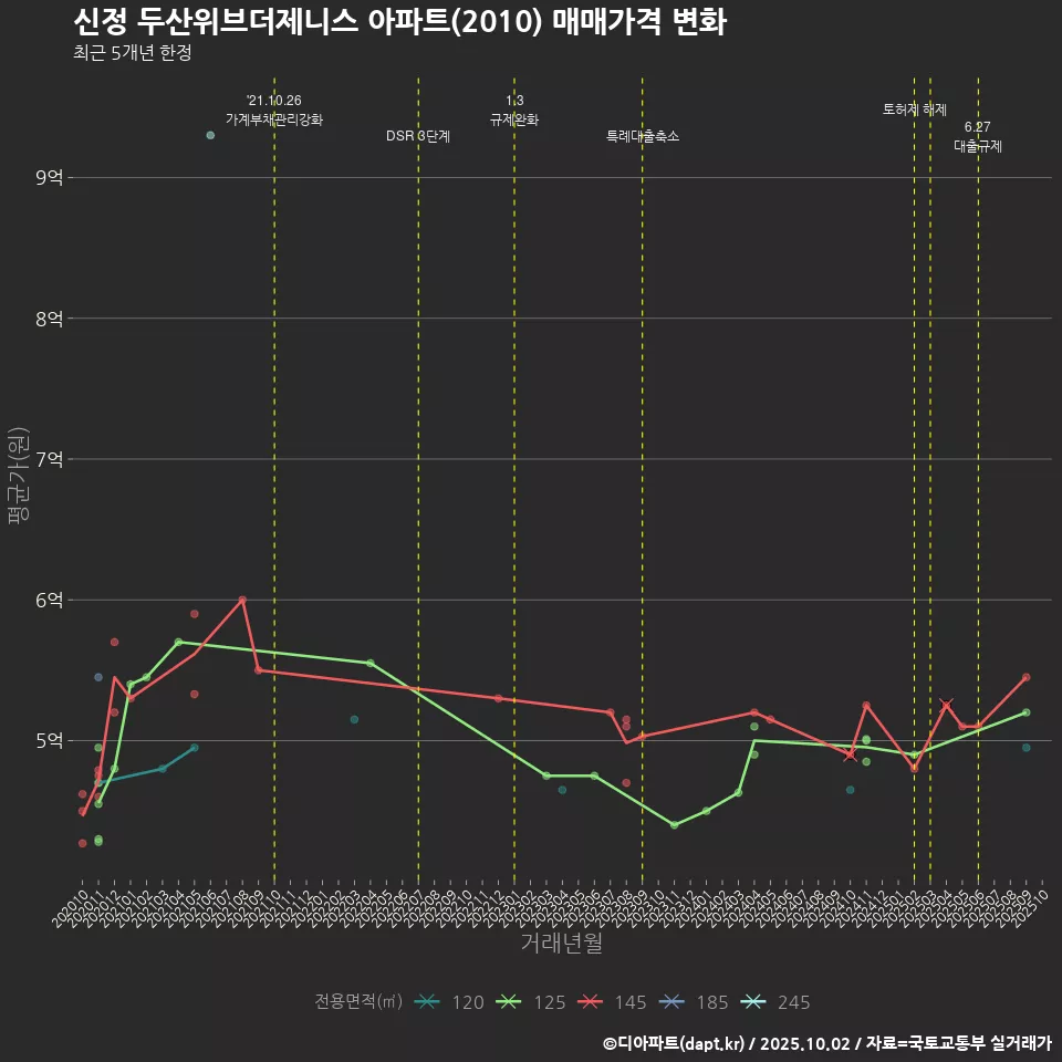 신정 두산위브더제니스 아파트(2010) 매매가격 변화