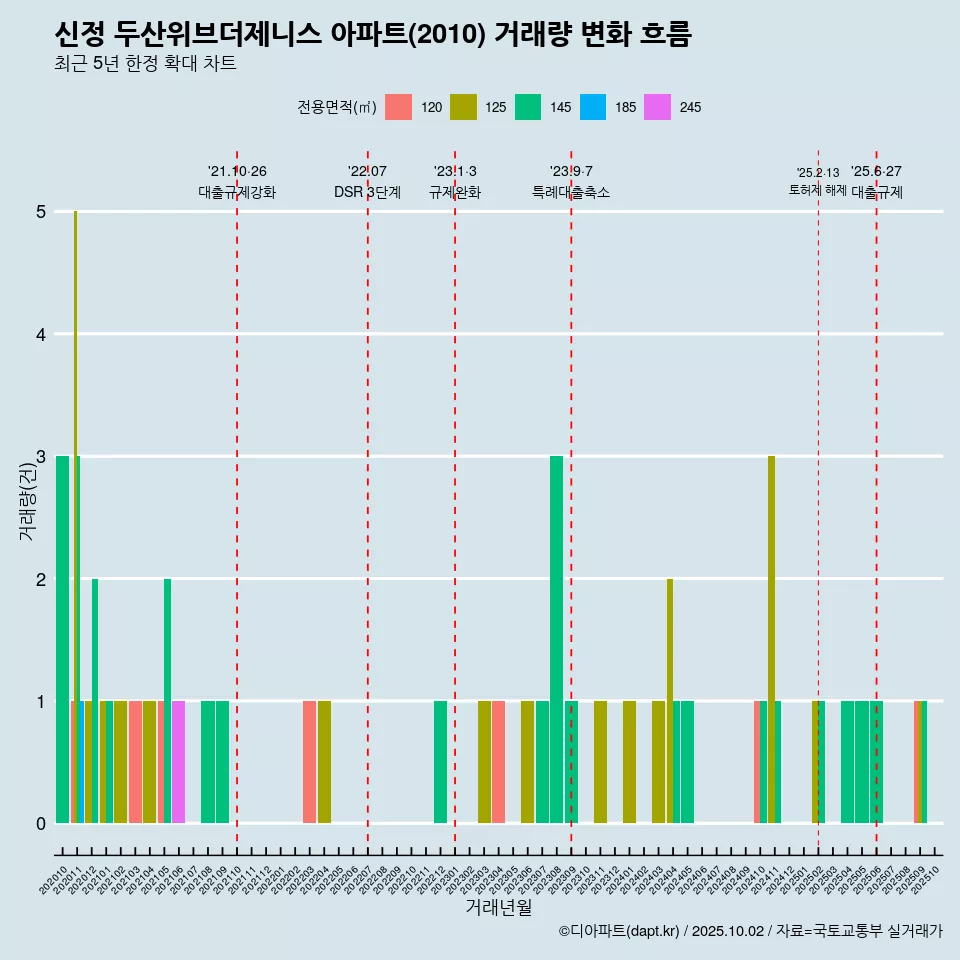 신정 두산위브더제니스 아파트(2010) 거래량 변화 흐름