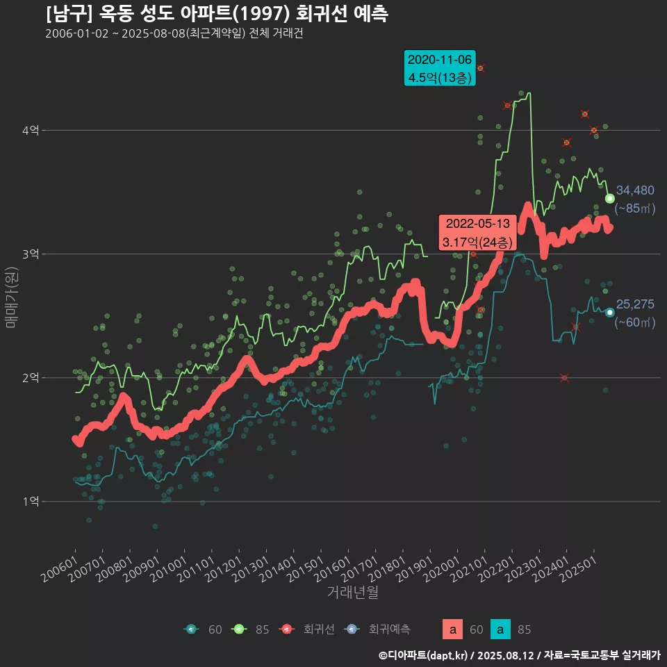 [남구] 옥동 성도 아파트(1997) 회귀선 예측