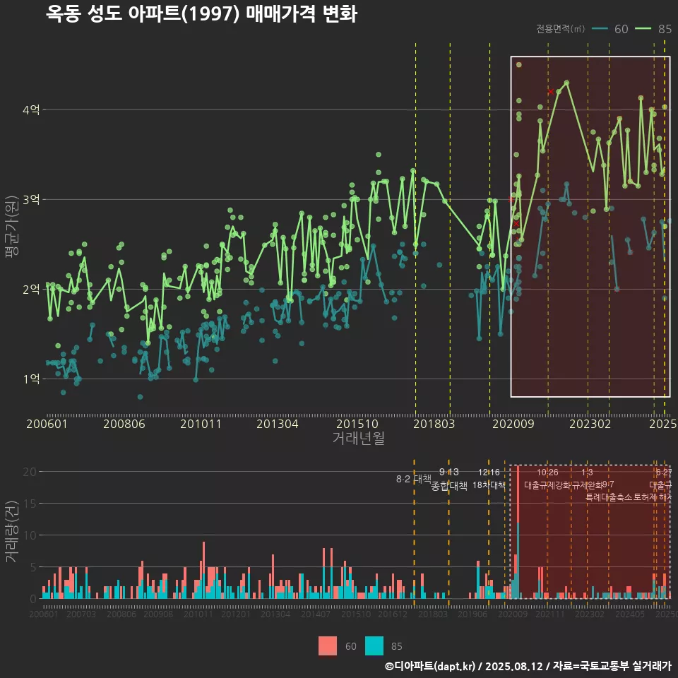 옥동 성도 아파트(1997) 매매가격 변화