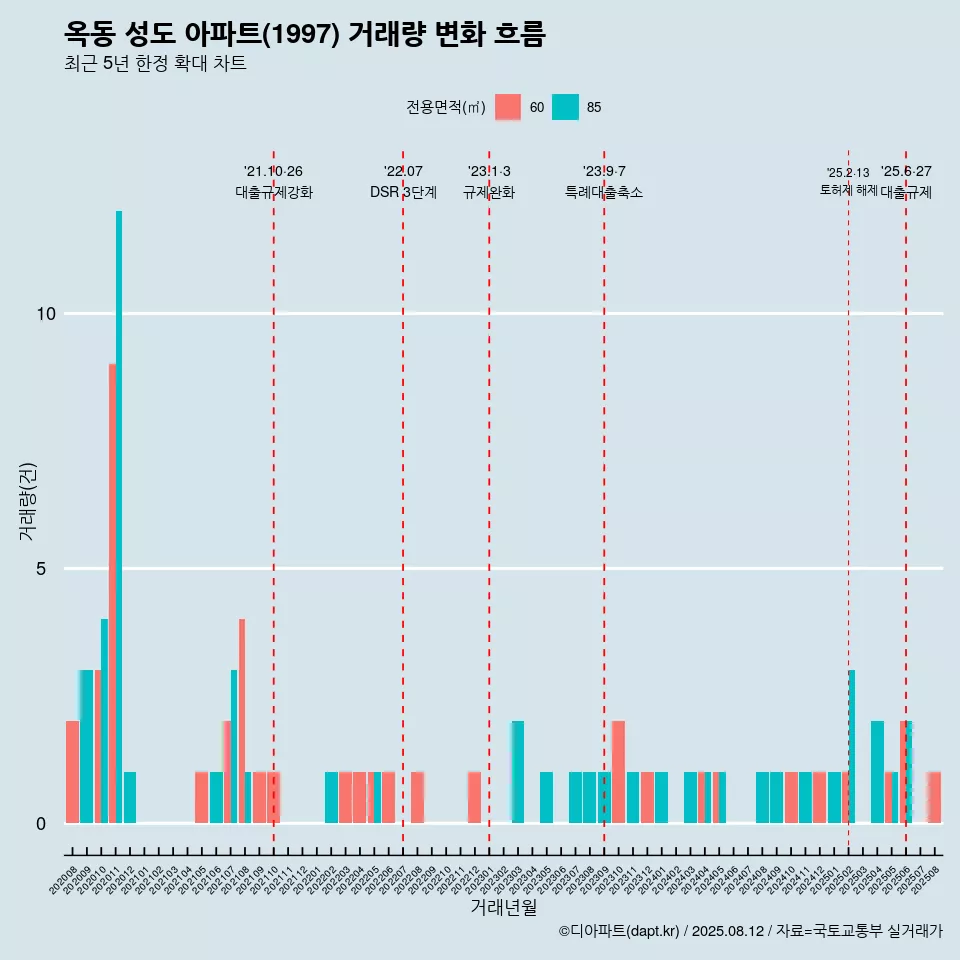 옥동 성도 아파트(1997) 거래량 변화 흐름
