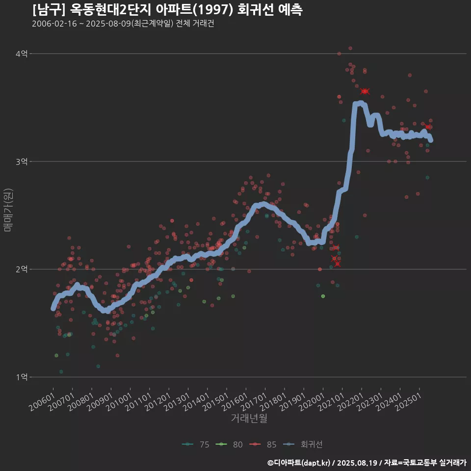 [남구] 옥동현대2단지 아파트(1997) 회귀선 예측