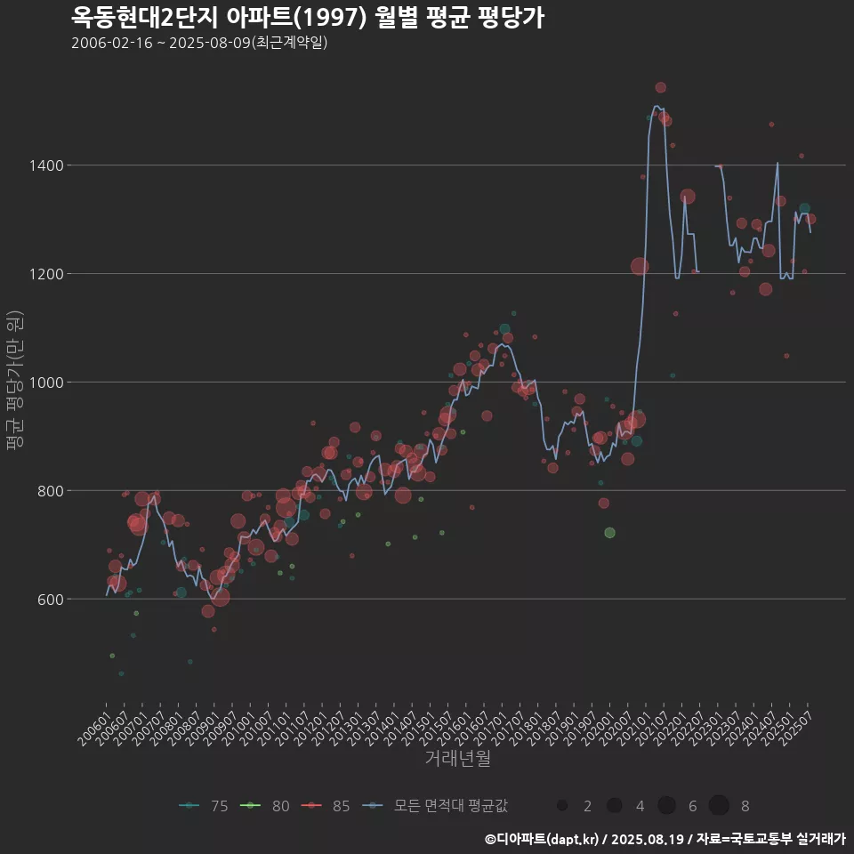 옥동현대2단지 아파트(1997) 월별 평균 평당가