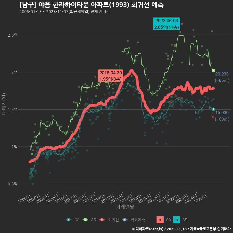[남구] 야음 한라하이타운 아파트(1993) 회귀선 예측