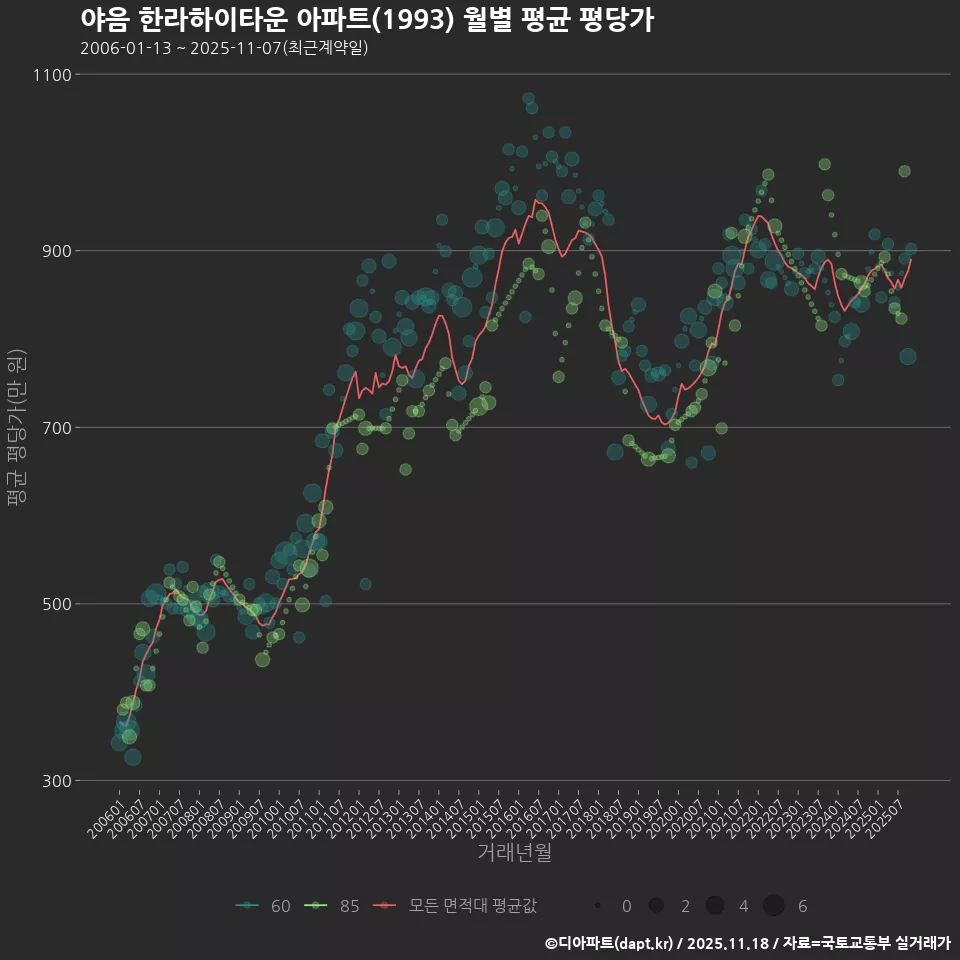 야음 한라하이타운 아파트(1993) 월별 평균 평당가