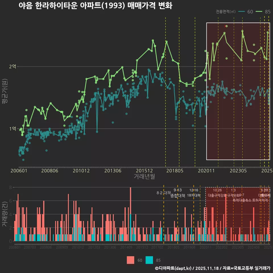 야음 한라하이타운 아파트(1993) 매매가격 변화