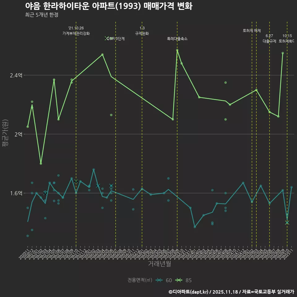 야음 한라하이타운 아파트(1993) 매매가격 변화