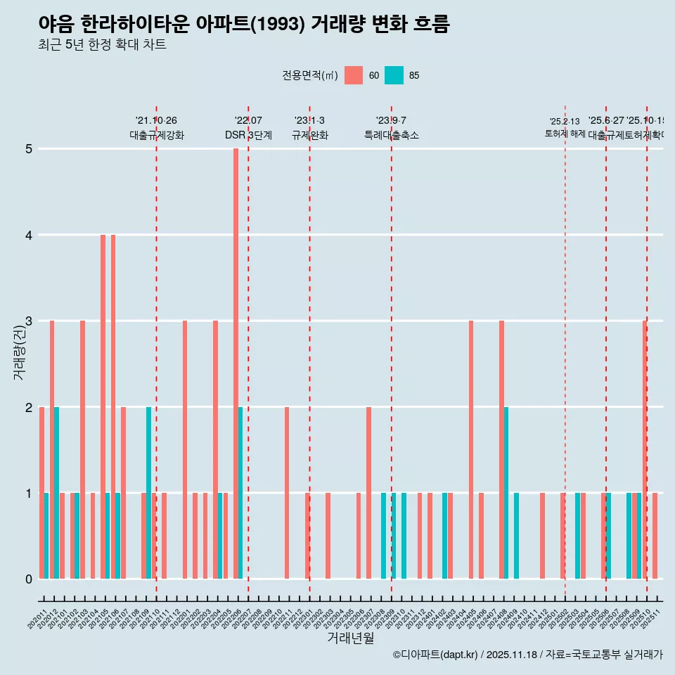 야음 한라하이타운 아파트(1993) 거래량 변화 흐름