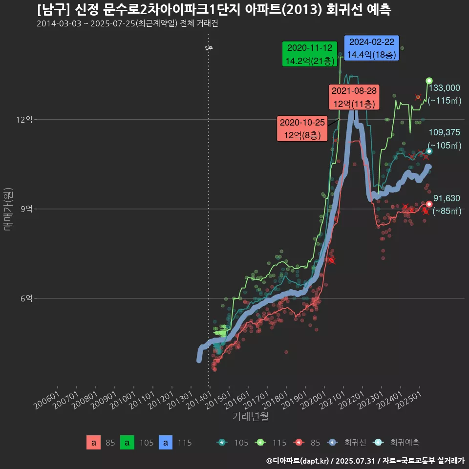 [남구] 신정 문수로2차아이파크1단지 아파트(2013) 회귀선 예측