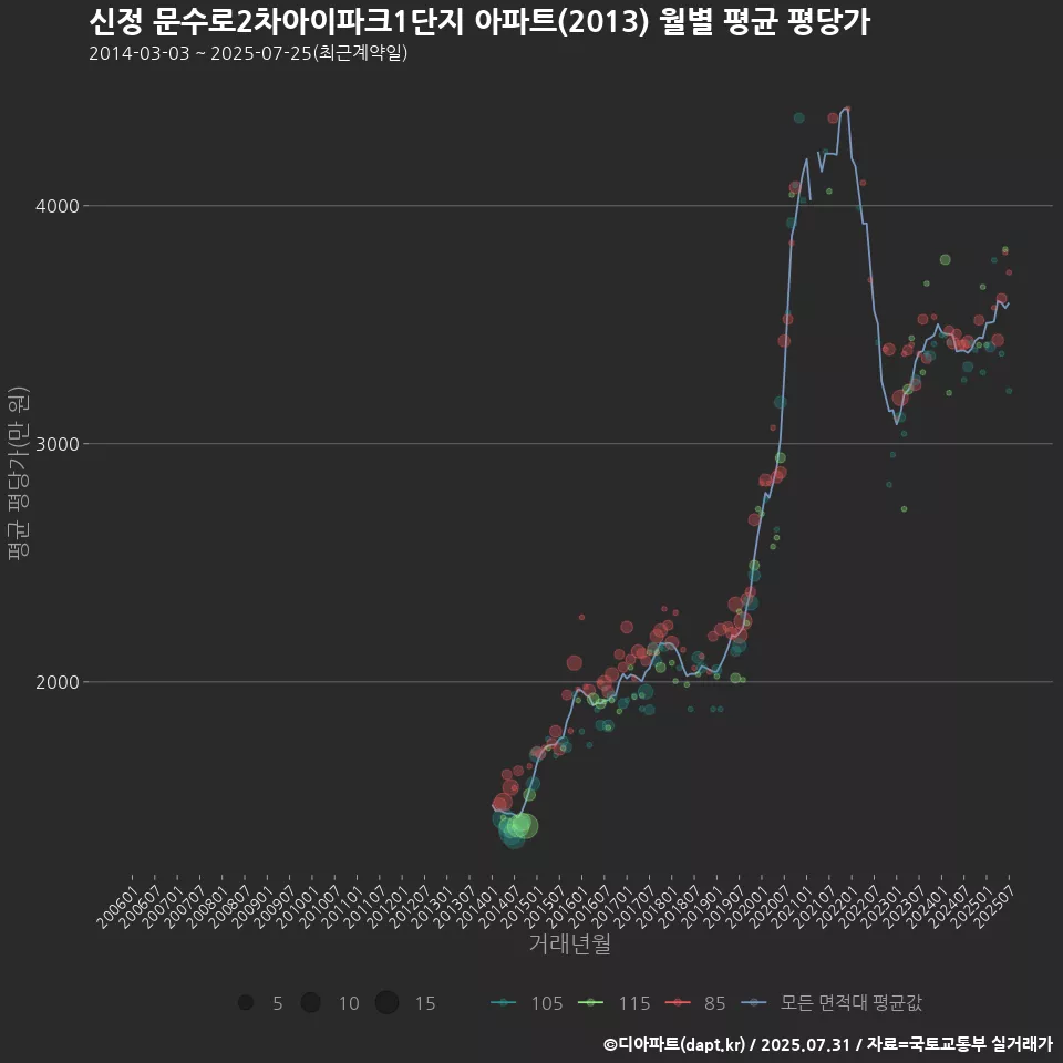 신정 문수로2차아이파크1단지 아파트(2013) 월별 평균 평당가