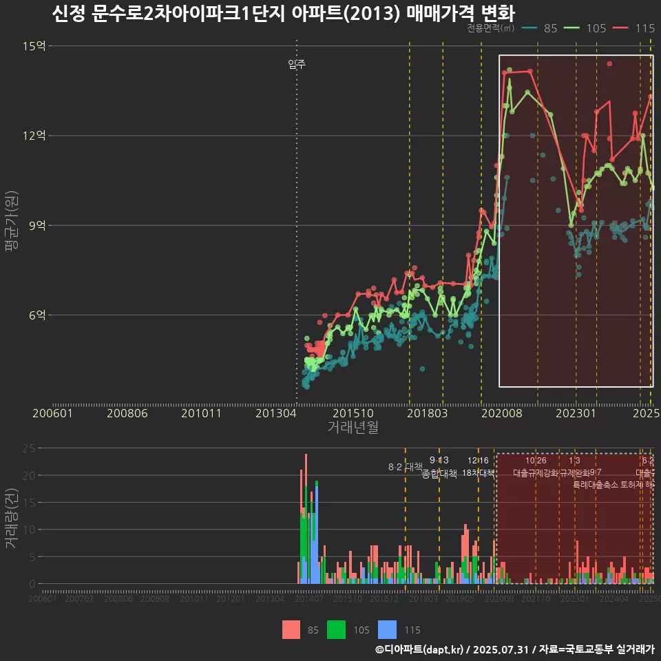 신정 문수로2차아이파크1단지 아파트(2013) 매매가격 변화