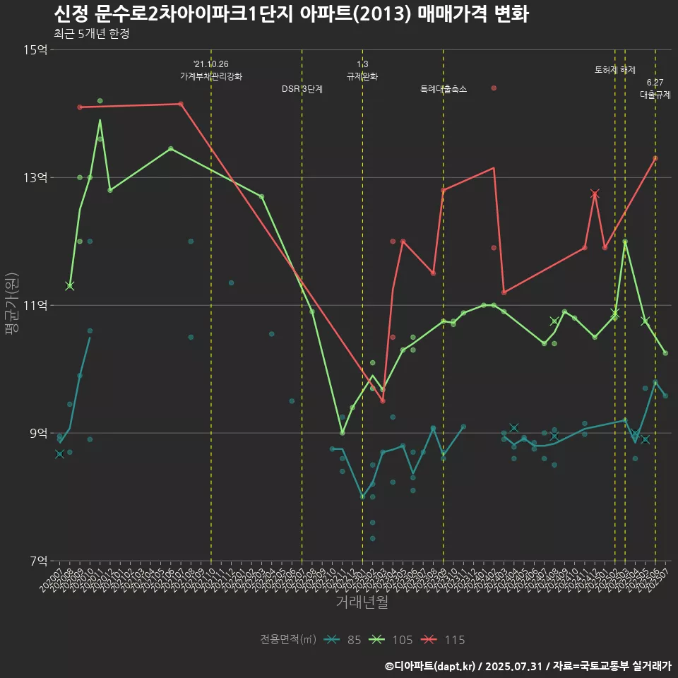 신정 문수로2차아이파크1단지 아파트(2013) 매매가격 변화