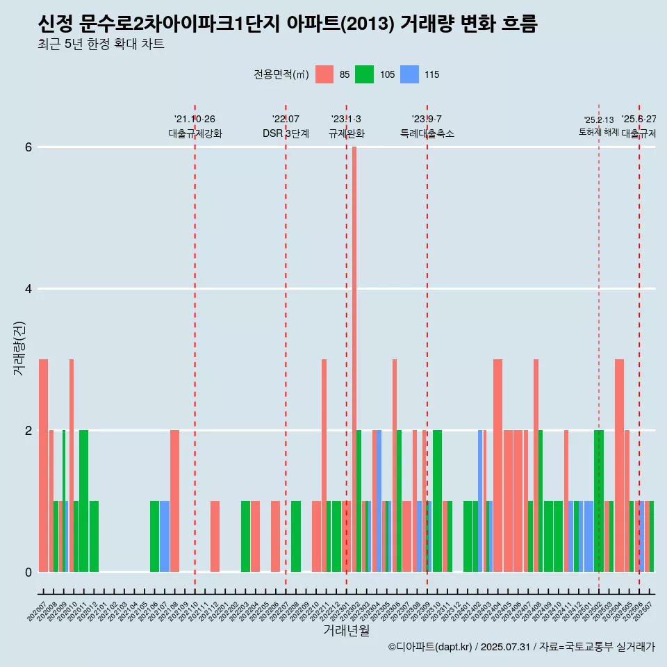 신정 문수로2차아이파크1단지 아파트(2013) 거래량 변화 흐름