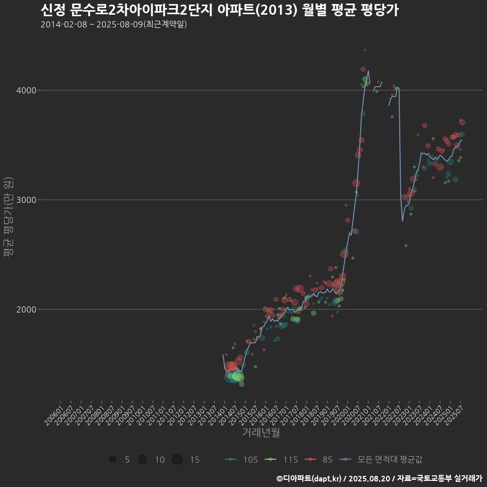 신정 문수로2차아이파크2단지 아파트(2013) 월별 평균 평당가