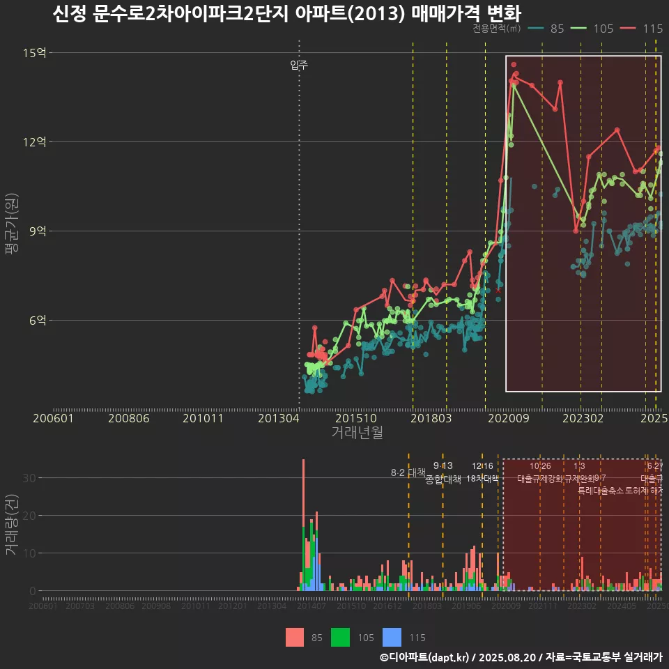신정 문수로2차아이파크2단지 아파트(2013) 매매가격 변화