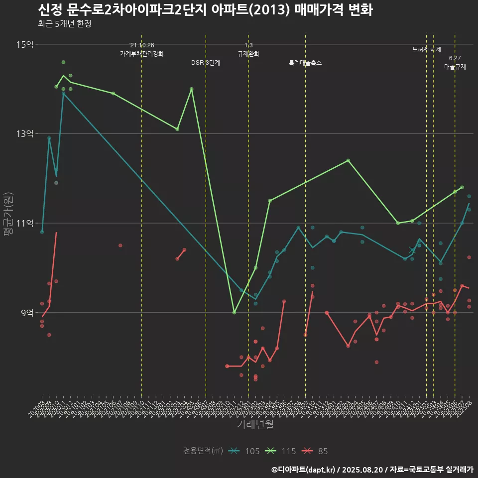 신정 문수로2차아이파크2단지 아파트(2013) 매매가격 변화
