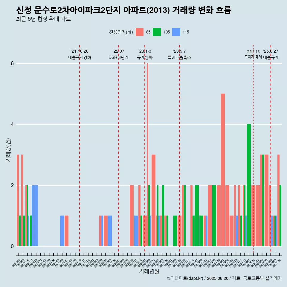신정 문수로2차아이파크2단지 아파트(2013) 거래량 변화 흐름