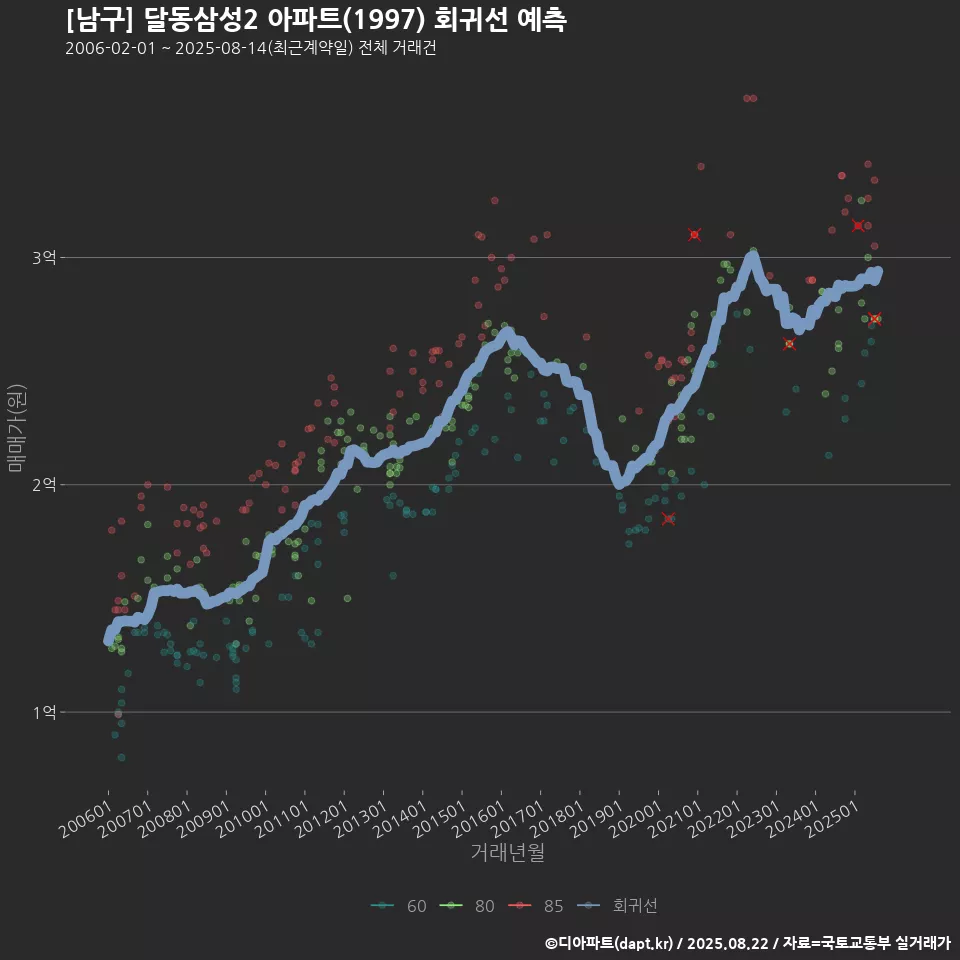 [남구] 달동삼성2 아파트(1997) 회귀선 예측