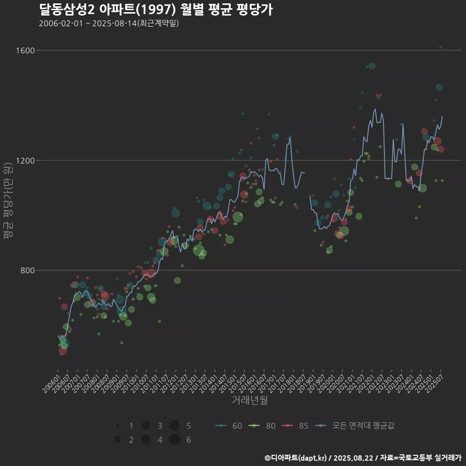 달동삼성2 아파트(1997) 월별 평균 평당가