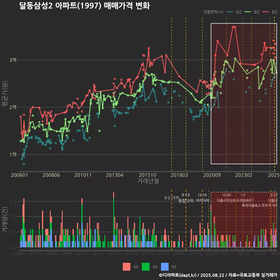 달동삼성2 아파트(1997) 매매가격 변화