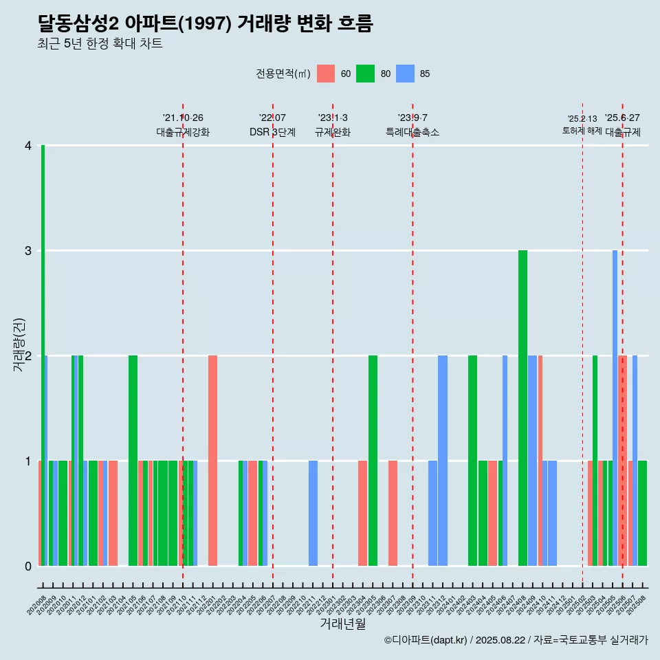 달동삼성2 아파트(1997) 거래량 변화 흐름